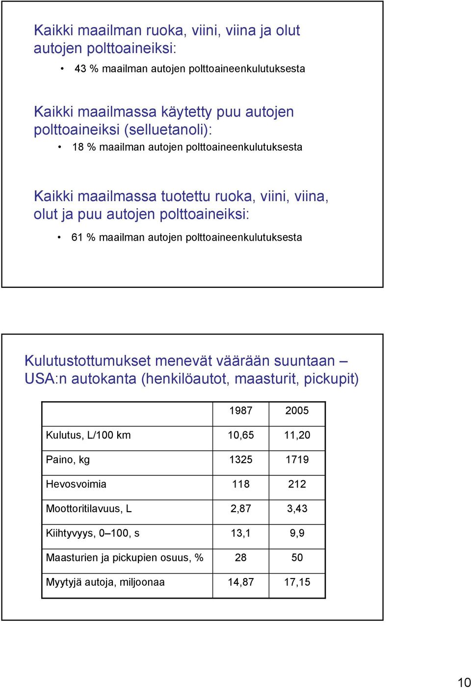 polttoaineenkulutuksesta Kulutustottumukset menevät väärään suuntaan USA:n autokanta (henkilöautot, maasturit, pickupit) Kulutus, L/100 km Paino, kg Hevosvoimia