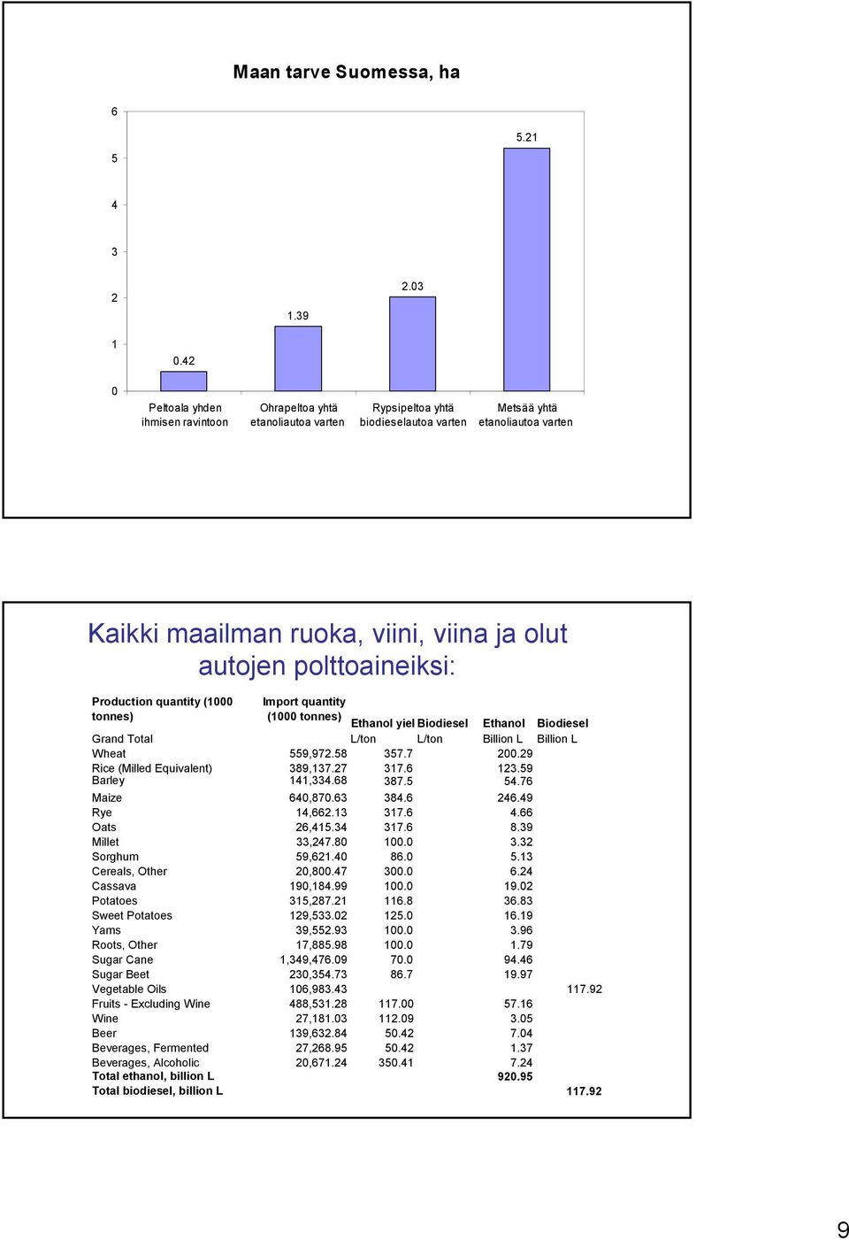 polttoaineiksi: Production quantity (1000 tonnes) Import quantity (1000 tonnes) Ethanol yiel Biodiesel Ethanol Biodiesel Grand Total L/ton L/ton Billion L Billion L Wheat 559,972.58 357.7 200.