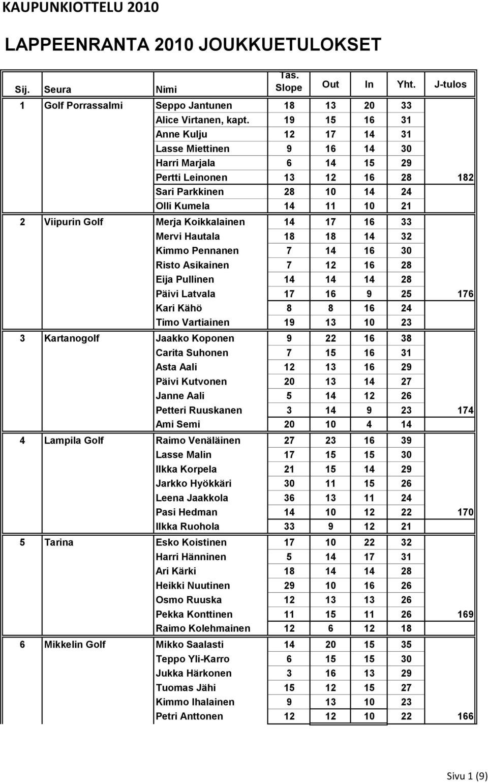 Koikkalainen 14 17 16 33 Mervi Hautala 18 18 14 32 Kimmo Pennanen 7 14 16 30 Risto Asikainen 7 12 16 28 Eija Pullinen 14 14 14 28 Päivi Latvala 17 16 9 25 176 Kari Kähö 8 8 16 24 Timo Vartiainen 19