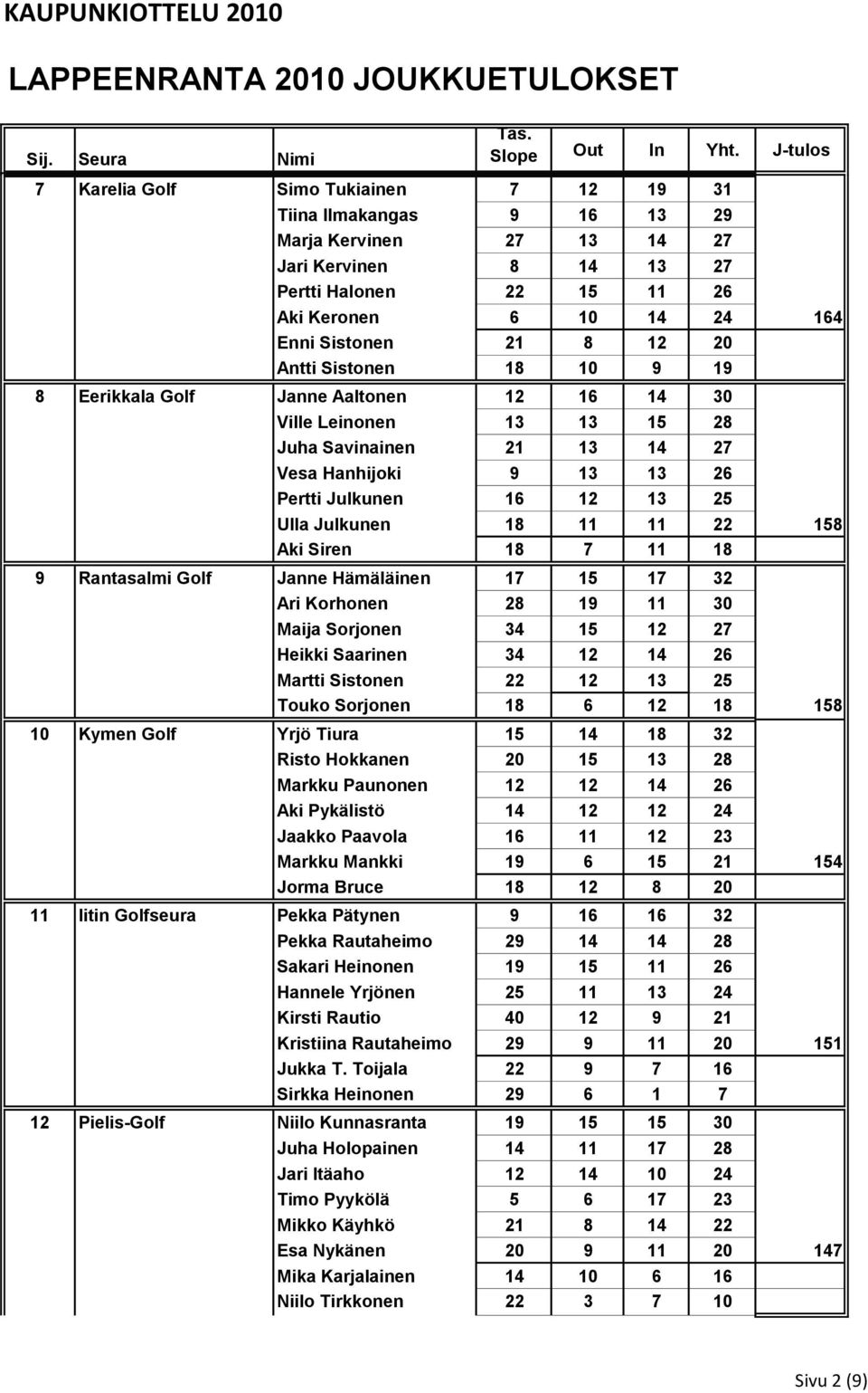 8 12 20 Antti Sistonen 18 10 9 19 8 Eerikkala Golf Janne Aaltonen 12 16 14 30 Ville Leinonen 13 13 15 28 Juha Savinainen 21 13 14 27 Vesa Hanhijoki 9 13 13 26 Pertti Julkunen 16 12 13 25 Ulla