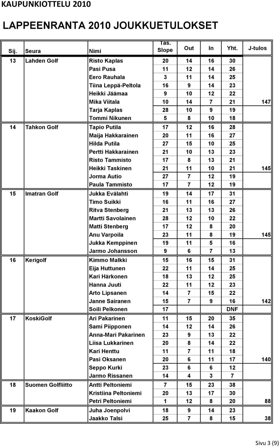 19 Tommi Nikunen 5 8 10 18 14 Tahkon Golf Tapio Putila 17 12 16 28 Maija Hakkarainen 20 11 16 27 Hilda Putila 27 15 10 25 Pertti Hakkarainen 21 10 13 23 Risto Tammisto 17 8 13 21 Heikki Taskinen 21