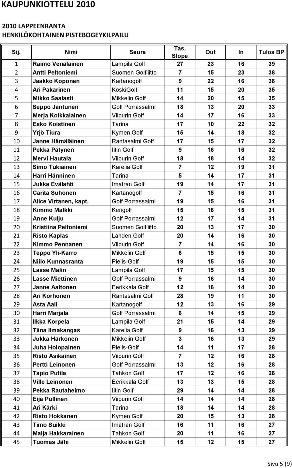 35 5 Mikko Saalasti Mikkelin Golf 14 20 15 35 6 Seppo Jantunen Golf Porrassalmi 18 13 20 33 7 Merja Koikkalainen Viipurin Golf 14 17 16 33 8 Esko Koistinen Tarina 17 10 22 32 9 Yrjö Tiura Kymen Golf