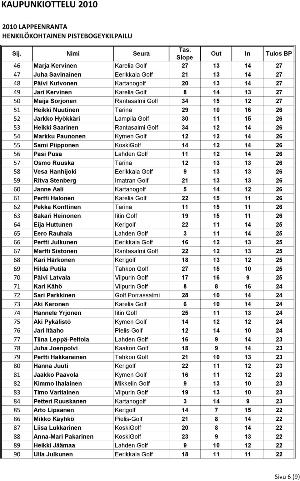 13 27 50 Maija Sorjonen Rantasalmi Golf 34 15 12 27 51 Heikki Nuutinen Tarina 29 10 16 26 52 Jarkko Hyökkäri Lampila Golf 30 11 15 26 53 Heikki Saarinen Rantasalmi Golf 34 12 14 26 54 Markku Paunonen