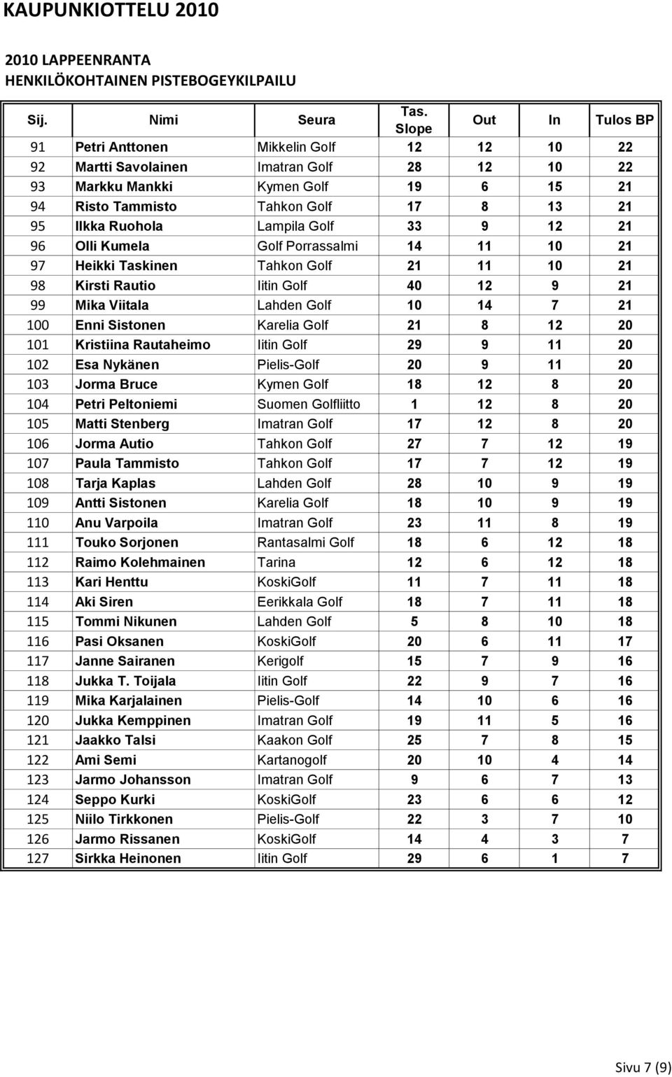 21 95 Ilkka Ruohola Lampila Golf 33 9 12 21 96 Olli Kumela Golf Porrassalmi 14 11 10 21 97 Heikki Taskinen Tahkon Golf 21 11 10 21 98 Kirsti Rautio Iitin Golf 40 12 9 21 99 Mika Viitala Lahden Golf