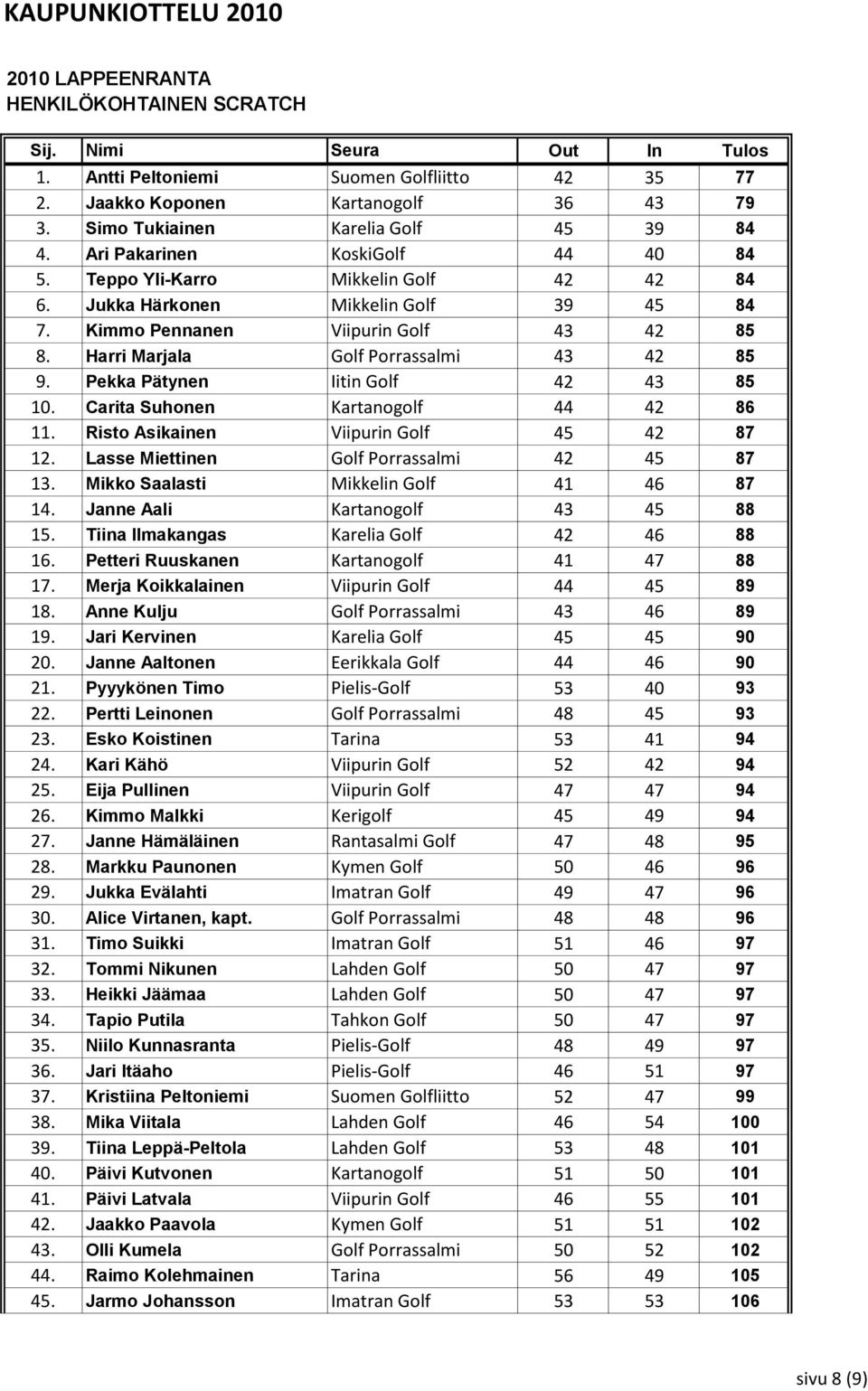 Harri Marjala Golf Porrassalmi 43 42 85 9. Pekka Pätynen Iitin Golf 42 43 85 10. Carita Suhonen Kartanogolf 44 42 86 11. Risto Asikainen Viipurin Golf 45 42 87 12.