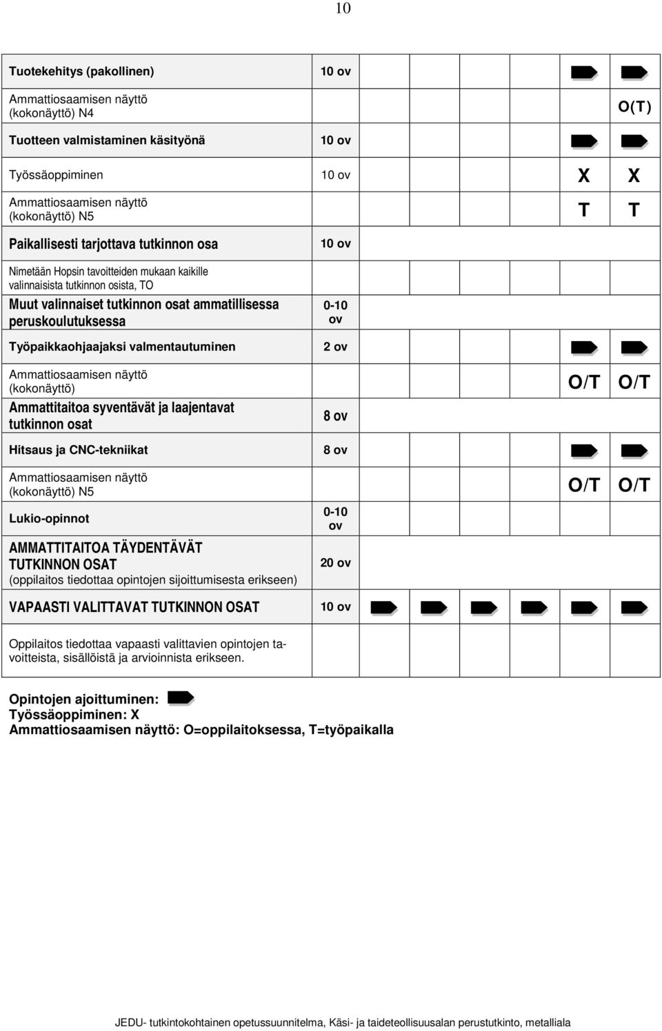 Työpaikkaohjaajaksi valmentautuminen Ammattiosaamisen näyttö (kokonäyttö) Ammattitaitoa syventävät ja laajentavat tutkinnon osat Hitsaus ja CNC-tekniikat Ammattiosaamisen näyttö (kokonäyttö) N5