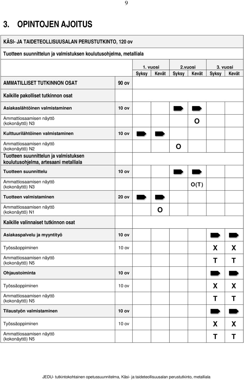 koulutusohjelma, artesaani metalliala Tuotteen suunnittelu Ammattiosaamisen näyttö (kokonäyttö) N3 Tuotteen valmistaminen Ammattiosaamisen näyttö (kokonäyttö) N1 Kaikille valinnaiset tutkinnon osat