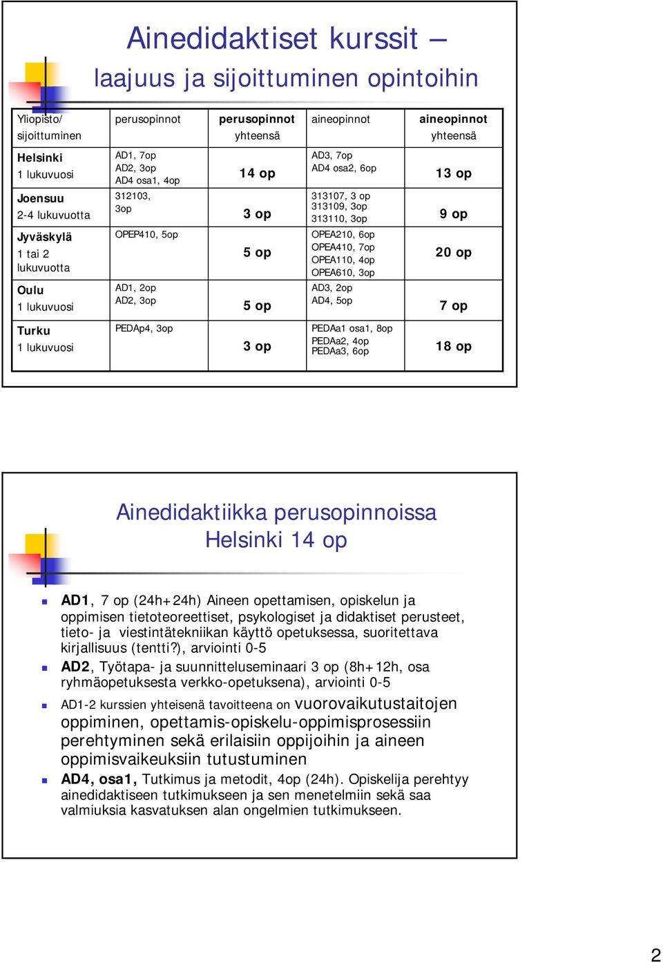 2op AD4, 5op 13 op 9 op op 7 op PEDAp4, 3op 3 op PEDAa1 osa1, 8op PEDAa2, 4op PEDAa3, 6op 18 op Ainedidaktiikka perusopinnoissa 14 op AD1, 7 op (24h+24h) Aineen opettamisen, opiskelun ja oppimisen