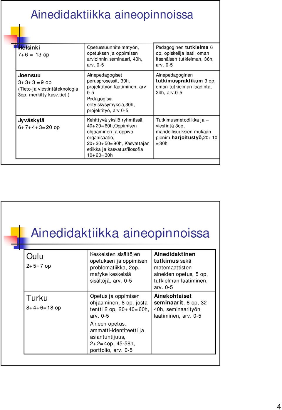 projektityö, arv 0-5 Kehittyvä yksilö ryhmässä, 40+=60h,Oppimisen ohjaaminen ja oppiva organisaatio, ++50=90h, Kasvattajan etiikka ja kasvatusfilosofia 10+=30h Pedagoginen tutkielma 6 op, opiskelija