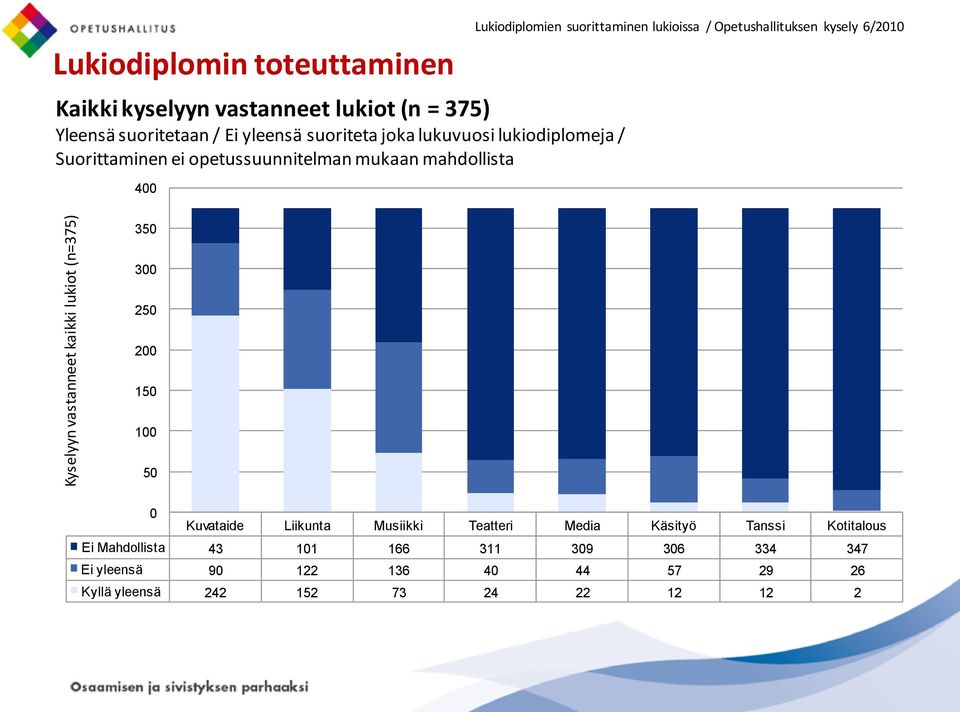 suorittaminen lukioissa / Opetushallituksen kysely 6/2010 350 300 250 200 150 100 50 0 Kuvataide Liikunta Musiikki Teatteri Media