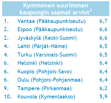 Yrittäjien näkemyksen mukaan suurten kaupunkien elinkeinopolitiikassa ei ole suuria eroja Suomen yrittäjät järjestö toteutti kuntien elinkeinopoliittista imagoa luotaavan kyselyn jäsenilleen v. 2014.