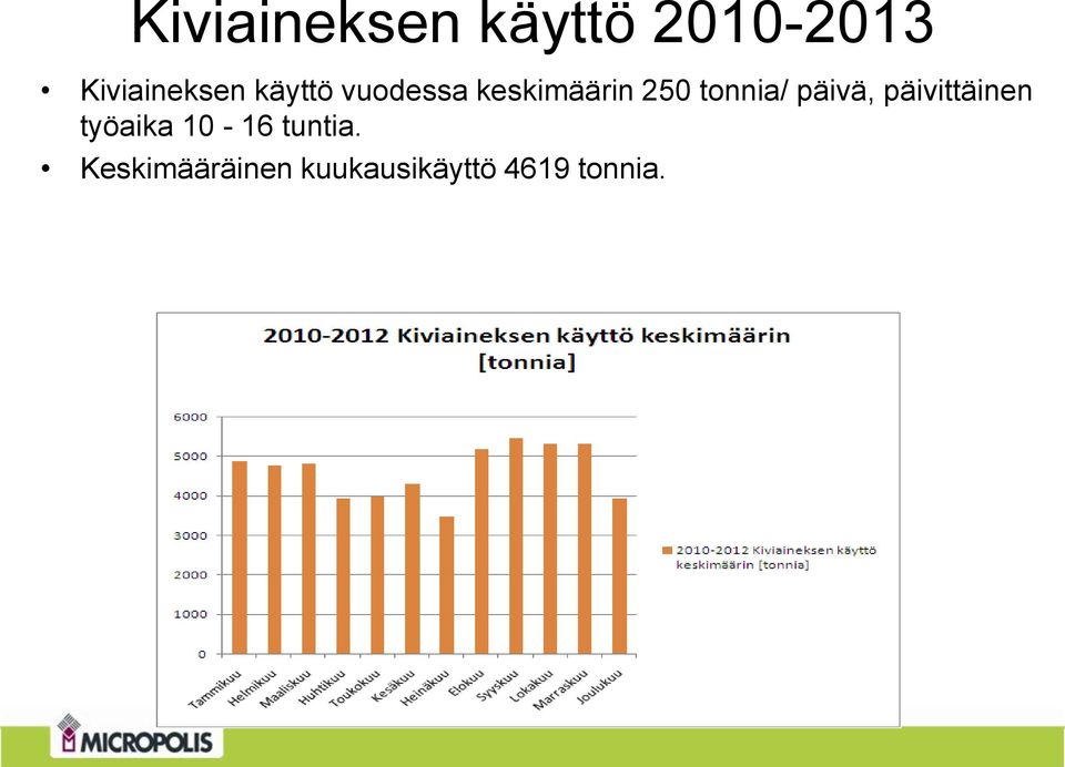 250 tonnia/ päivä, päivittäinen työaika