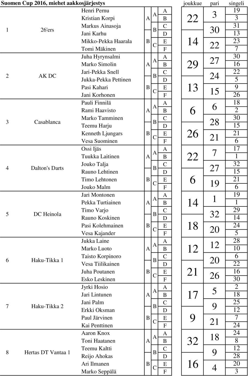 Kenneth Ljungars E 21 26 Vesa Suominen F 21 6 4 Dalton's Darts Ossi Ijäs 17 Tuukka Laitinen 22 7 1 Jouko Talja 32 Rauno Lehtinen D 27 15 Timo Lehtonen E 21 6 Jouko Malm F 19 6 5 D Heinola Jari