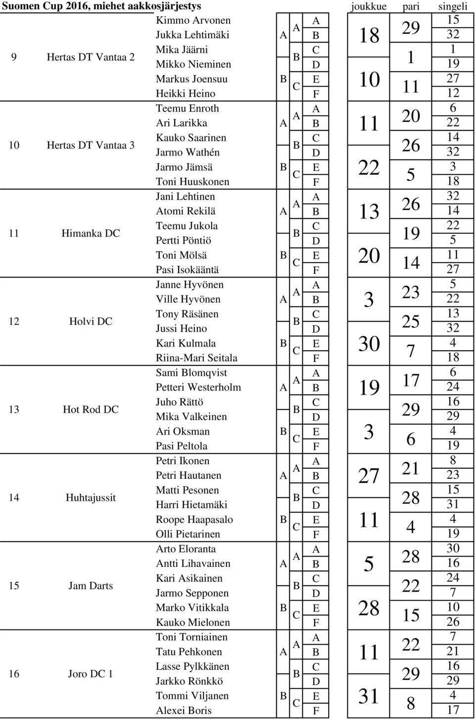 Pöntiö D 19 5 Toni Mölsä E 11 20 Pasi Isokääntä F 14 27 12 Holvi D Janne Hyvönen 5 Ville Hyvönen 3 23 22 Tony Räsänen 13 Jussi Heino D 25 32 Kari Kulmala E 4 30 Riina-Mari Seitala F 7 18 13 Hot Rod D