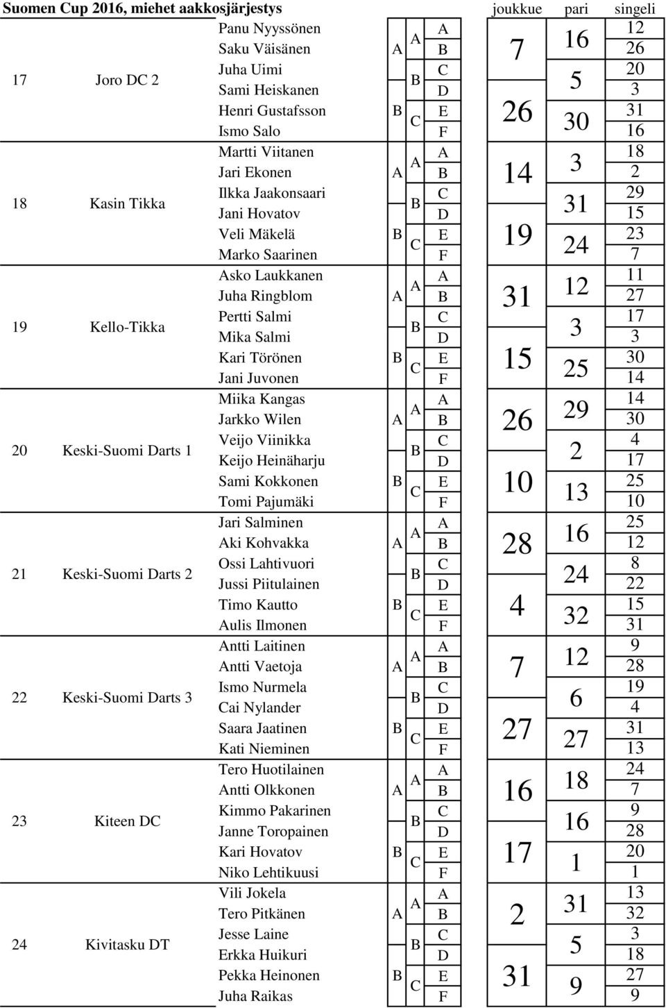 Törönen E 30 15 Jani Juvonen F 25 14 20 Keski-Suomi Darts 1 Miika Kangas 14 Jarkko Wilen 26 29 30 Veijo Viinikka 4 Keijo Heinäharju D 2 17 Sami Kokkonen E 25 10 Tomi Pajumäki F 13 10 21 Keski-Suomi