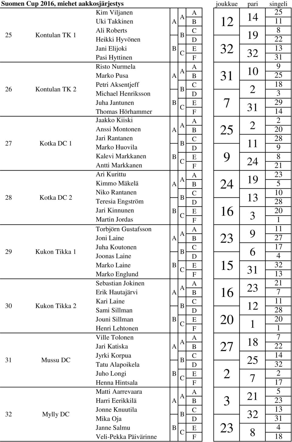 Huovila D 11 9 Kalevi Markkanen E 8 9 ntti Markkanen F 24 21 28 Kotka D 2 ri Kurittu 23 Kimmo Mäkelä 24 19 5 Niko Rantanen 10 Teresia Engström D 13 28 Jari Kinnunen E 20 16 Martin Jordas F 3 1 29