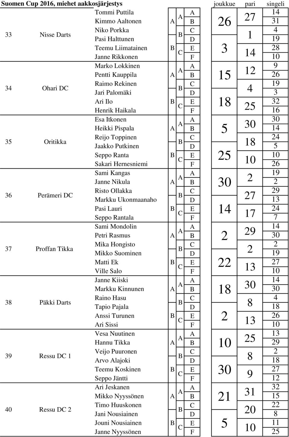 5 Seppo Ranta E 10 25 Sakari Hernesniemi F 10 26 36 Perämeri D Sami Kangas 19 Janne Nikula 30 2 2 Risto Ollakka 29 Markku Ukonmaanaho D 27 13 Pasi Lauri E 24 14 Seppo Rantala F 17 7 37 Proffan Tikka