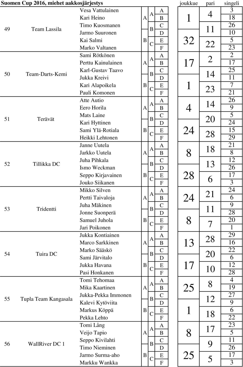 Sami Ylä-Rotiala E 15 24 Heikki Lehtonen F 28 29 52 Tillikka D Janne Uutela 21 Jarkko Uutela 8 18 8 Juha Pihkala 12 Ismo Weckman D 13 26 Seppo Kirjavainen E 17 28 Jouko Siikanen F 6 3 53 Tridentti