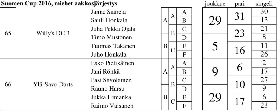 5 Juho Honkala F 16 26 66 Ylä-Savo Darts Esko Pietikäinen 2 Jani Rönkä 9 6 17