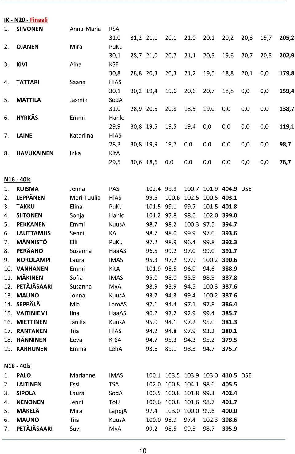 MATTILA Jasmin SodA 31,0 28,9 20,5 20,8 18,5 19,0 0,0 0,0 0,0 138,7 6. HYRKÄS Emmi Hahlo 29,9 30,8 19,5 19,5 19,4 0,0 0,0 0,0 0,0 119,1 7.