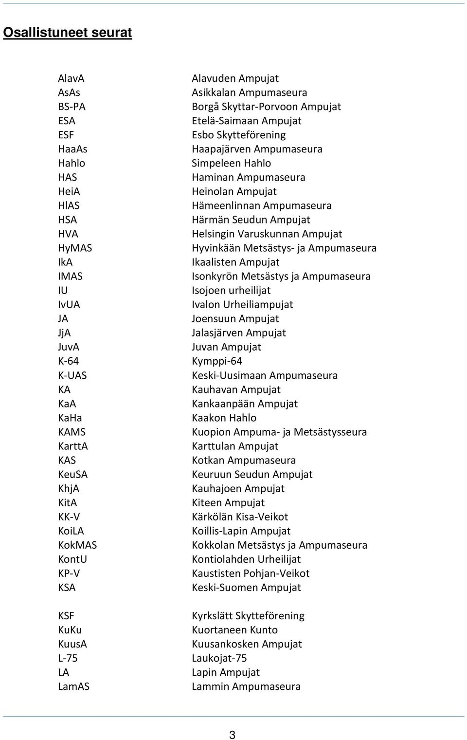 Ikaalisten Ampujat IMAS Isonkyrön Metsästys ja Ampumaseura IU Isojoen urheilijat IvUA Ivalon Urheiliampujat JA Joensuun Ampujat JjA Jalasjärven Ampujat JuvA Juvan Ampujat K 64 Kymppi 64 K UAS Keski