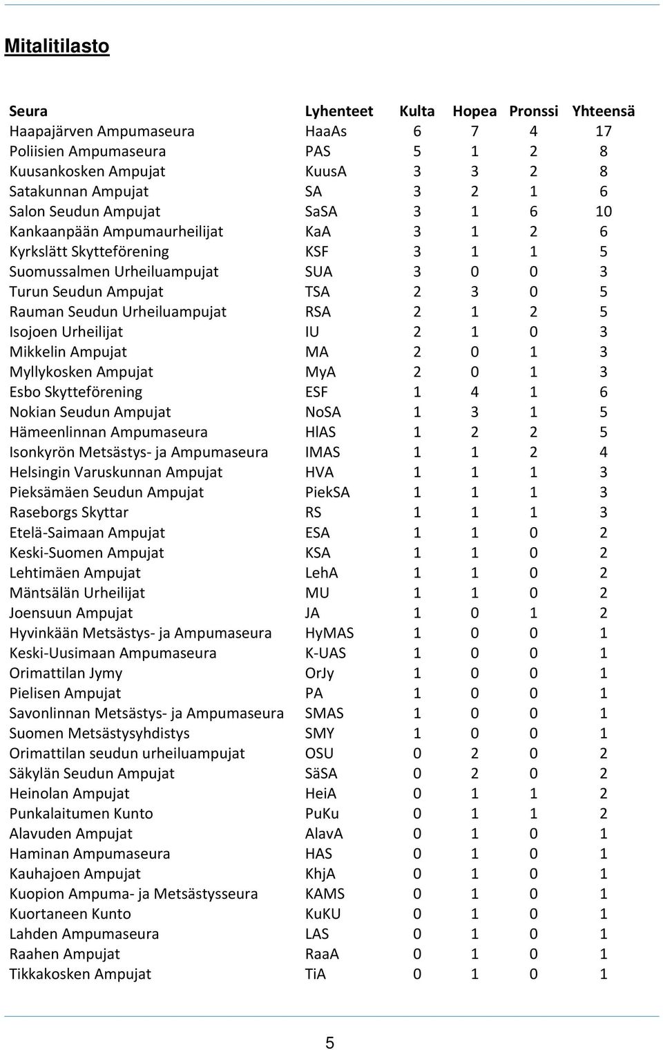 Urheiluampujat RSA 2 1 2 5 Isojoen Urheilijat IU 2 1 0 3 Mikkelin Ampujat MA 2 0 1 3 Myllykosken Ampujat MyA 2 0 1 3 Esbo Skytteförening ESF 1 4 1 6 Nokian Seudun Ampujat NoSA 1 3 1 5 Hämeenlinnan