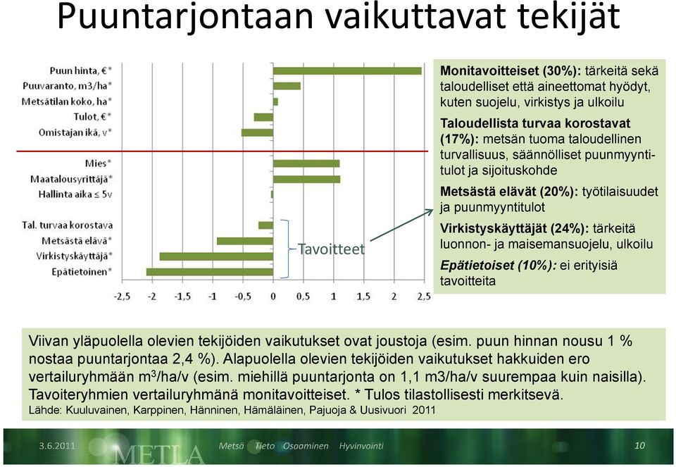 maisemansuojelu, ulkoilu Epätietoiset (10%): ei erityisiä tavoitteita Viivan yläpuolella olevien tekijöiden vaikutukset ovat joustoja (esim. puun hinnan nousu 1 % nostaa puuntarjontaa 2,4 %).