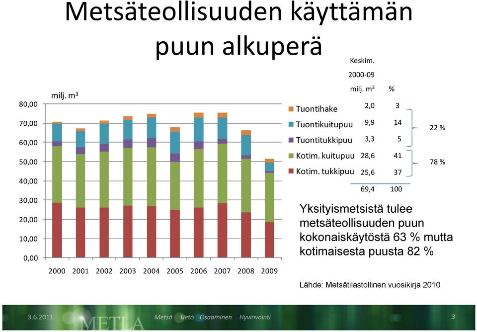 Kotim. kuitupuu Kotim. tukkipuu Keskim. 2000 09 milj.