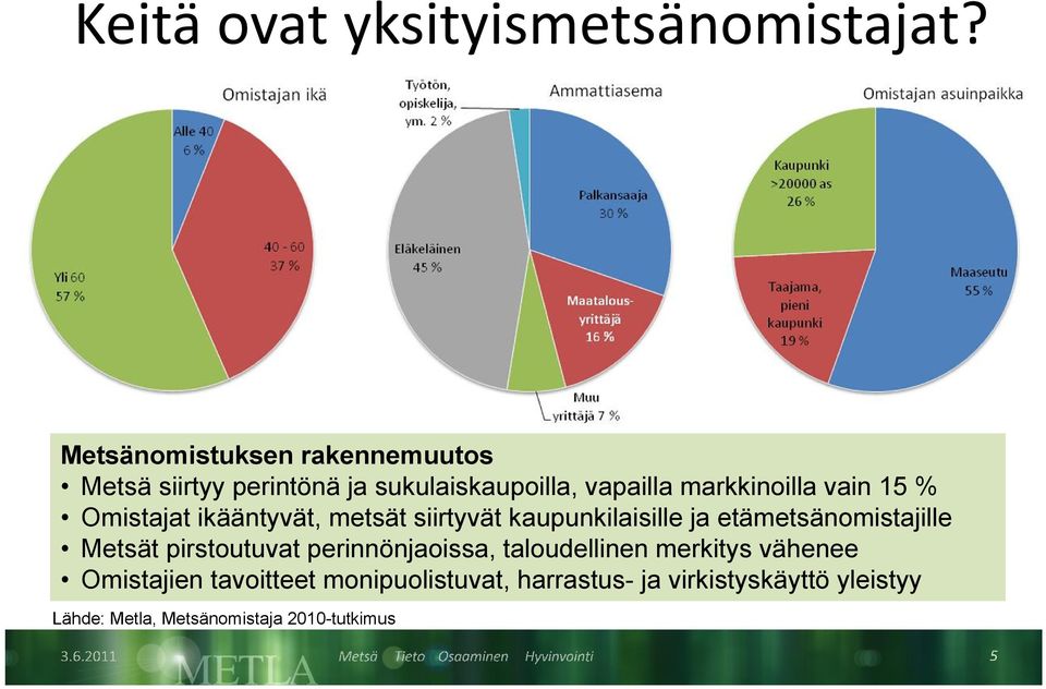 15 % Omistajat ikääntyvät, metsät siirtyvät kaupunkilaisille ja etämetsänomistajille Metsät