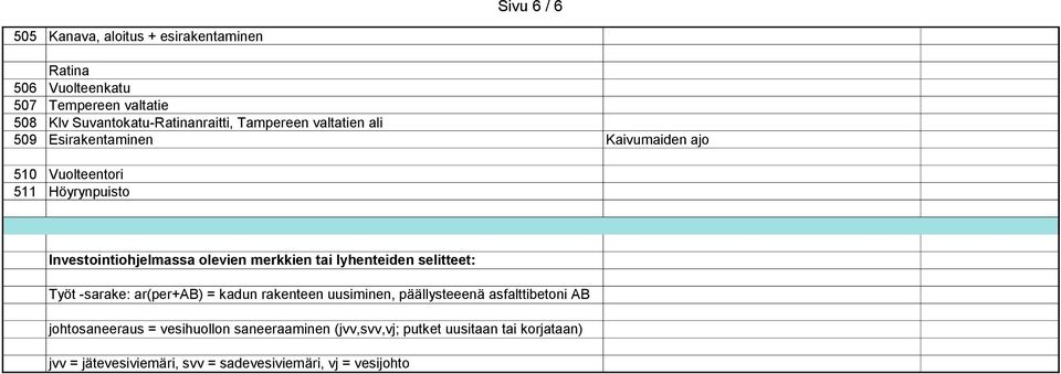 merkkien tai lyhenteiden selitteet: Työt -sarake: ar(per+ab) = kadun rakenteen uusiminen, päällysteeenä asfalttibetoni AB