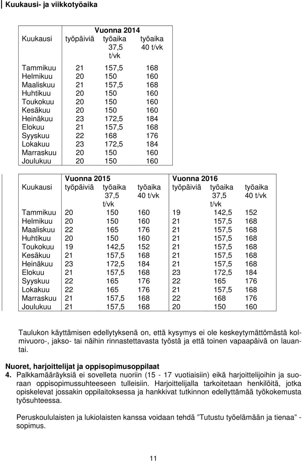 Kuukausi työpäiviä työaika 37,5 t/vk työaika 37,5 t/vk työaika 40 t/vk Tammikuu 20 150 160 19 142,5 152 Helmikuu 20 150 160 21 157,5 168 Maaliskuu 22 165 176 21 157,5 168 Huhtikuu 20 150 160 21 157,5