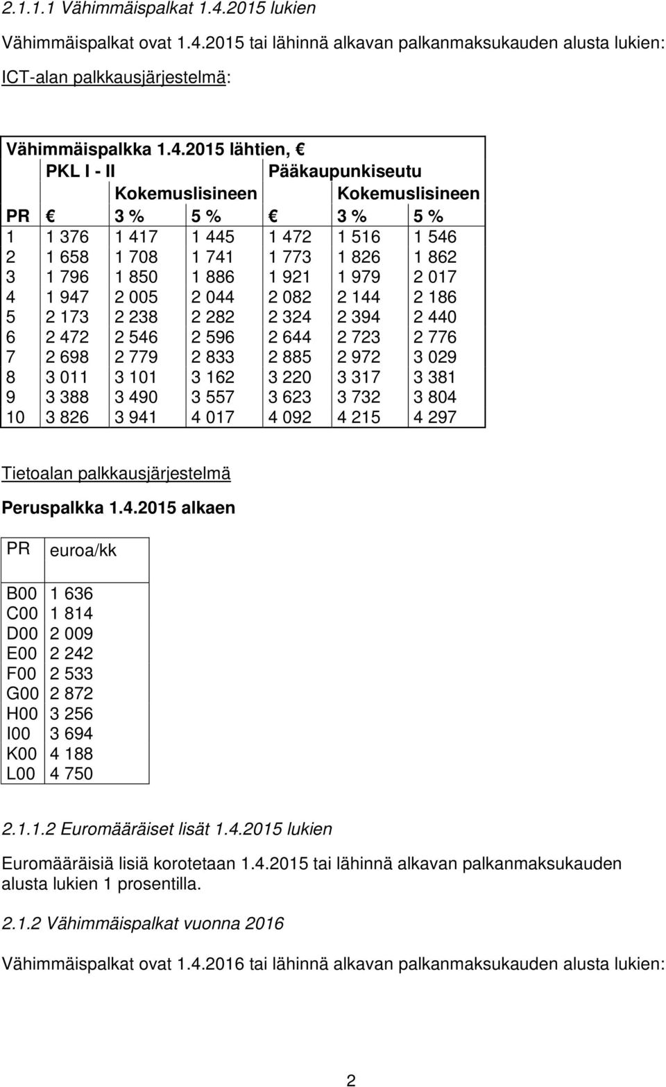 2015 tai lähinnä alkavan palkanmaksukauden alusta lukien: ICT-alan palkkausjärjestelmä: Vähimmäispalkka 1.4.