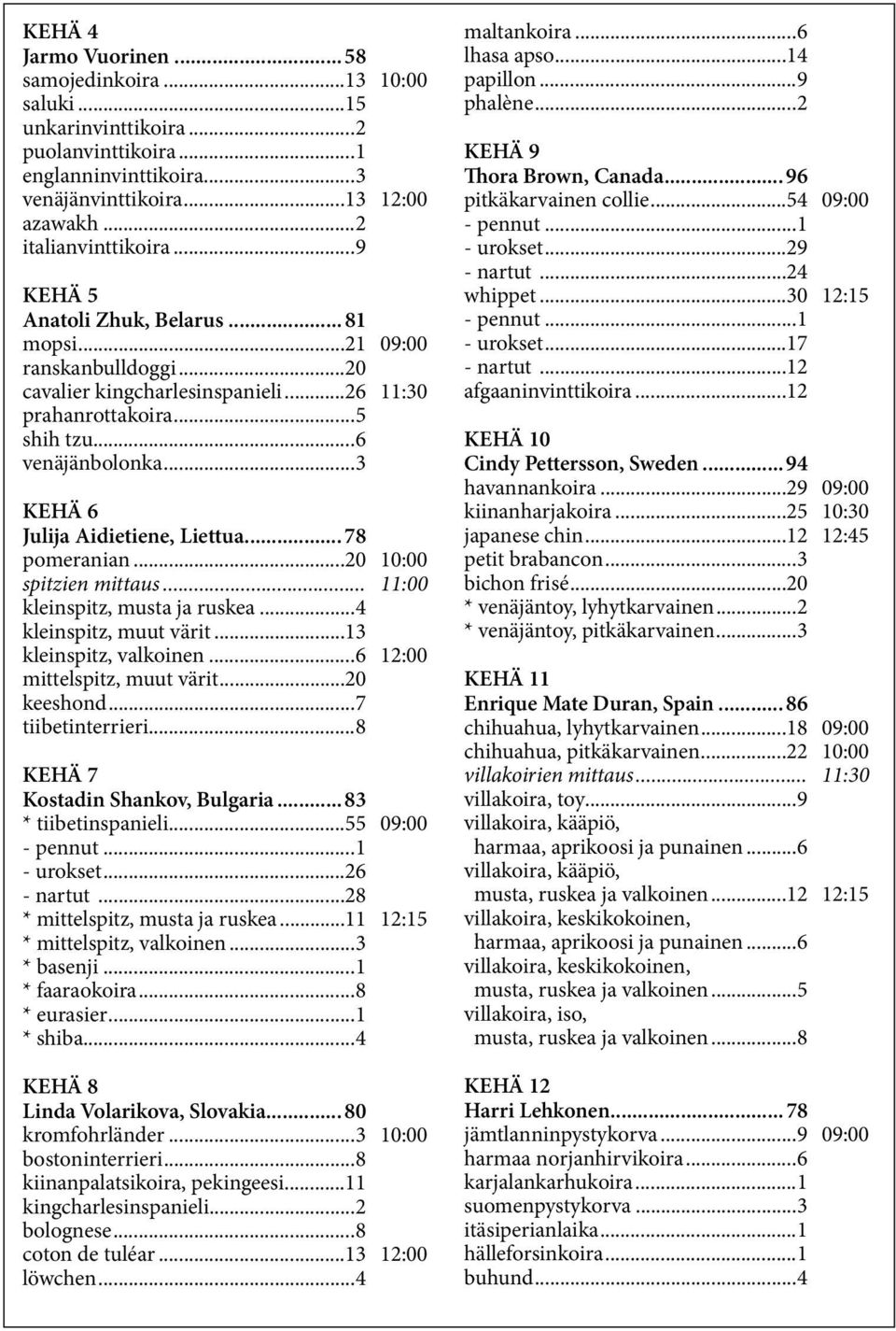 ..3 KEHÄ 6 Julija Aidietiene, Liettua... 78 pomeranian...20 10:00 spitzien mittaus... 11:00 kleinspitz, musta ja ruskea...4 kleinspitz, muut värit...13 kleinspitz, valkoinen.