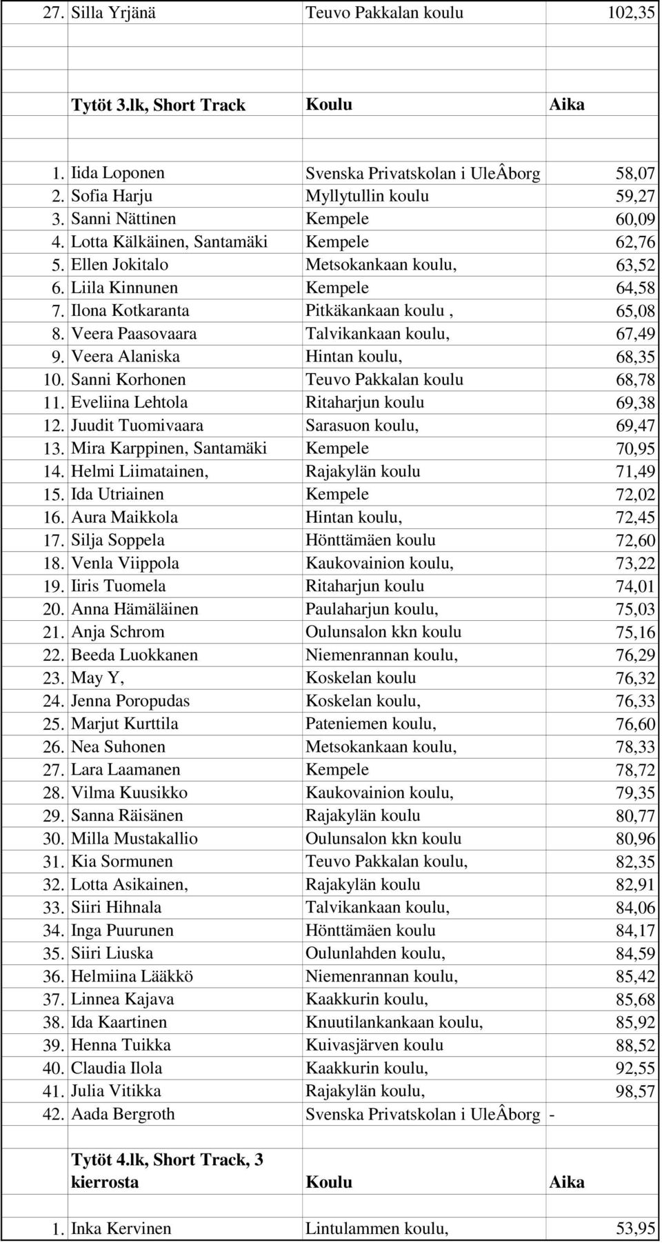 Veera Paasovaara Talvikankaan koulu, 67,49 9. Veera Alaniska Hintan koulu, 68,35 10. Sanni Korhonen Teuvo Pakkalan koulu 68,78 11. Eveliina Lehtola Ritaharjun koulu 69,38 12.