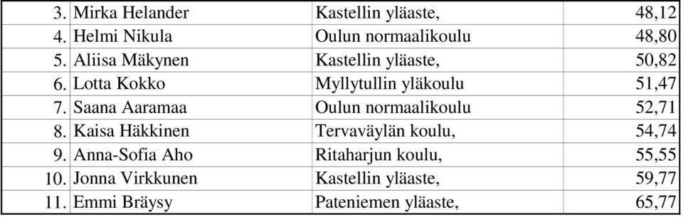 Saana Aaramaa Oulun normaalikoulu 52,71 8. Kaisa Häkkinen Tervaväylän koulu, 54,74 9.