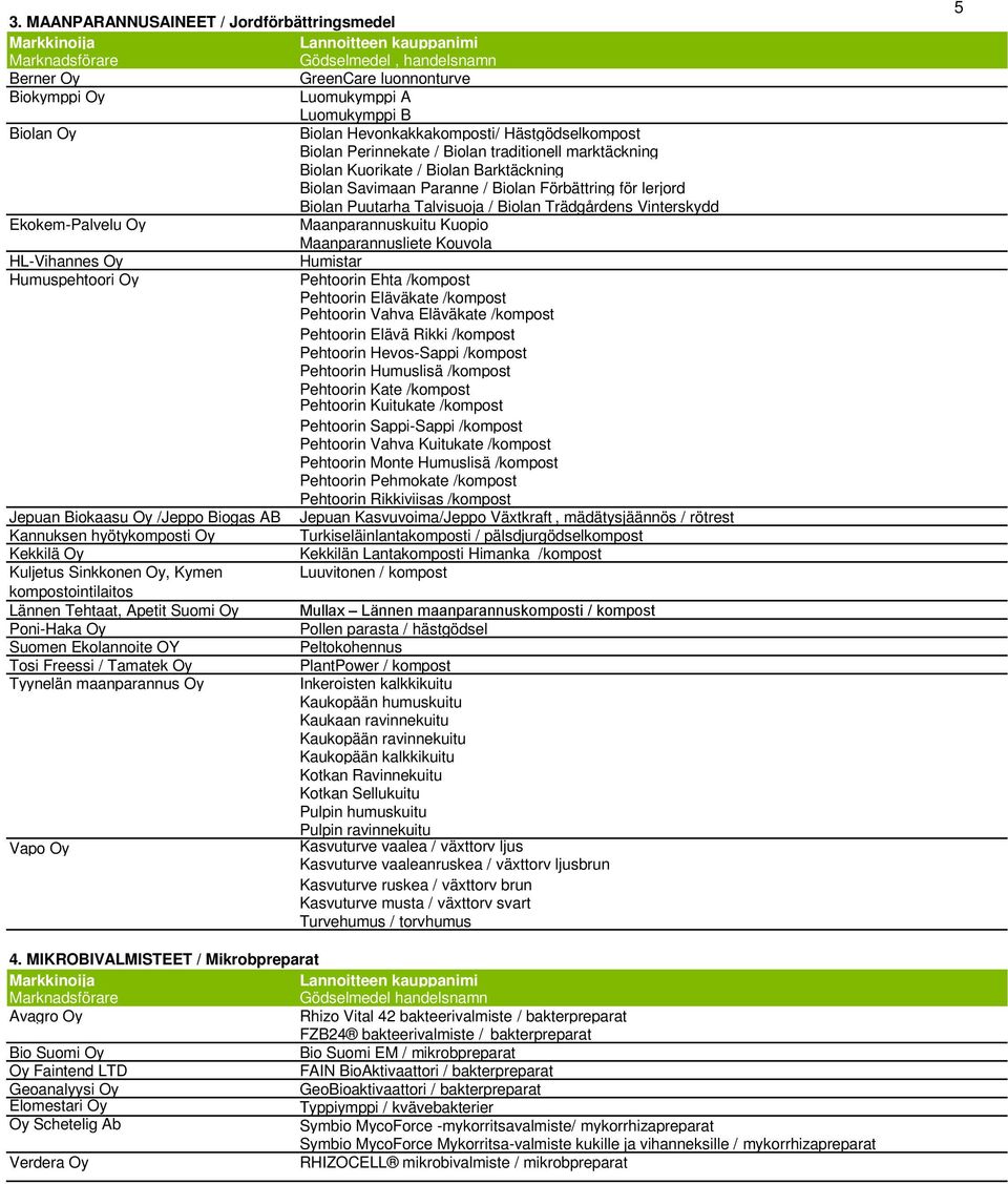 Maanparannuskuitu Kuopio Maanparannusliete Kouvola HL-Vihannes Oy Humistar Humuspehtoori Oy Pehtoorin Ehta /kompost Pehtoorin Eläväkate /kompost Pehtoorin Vahva Eläväkate /kompost Pehtoorin Elävä