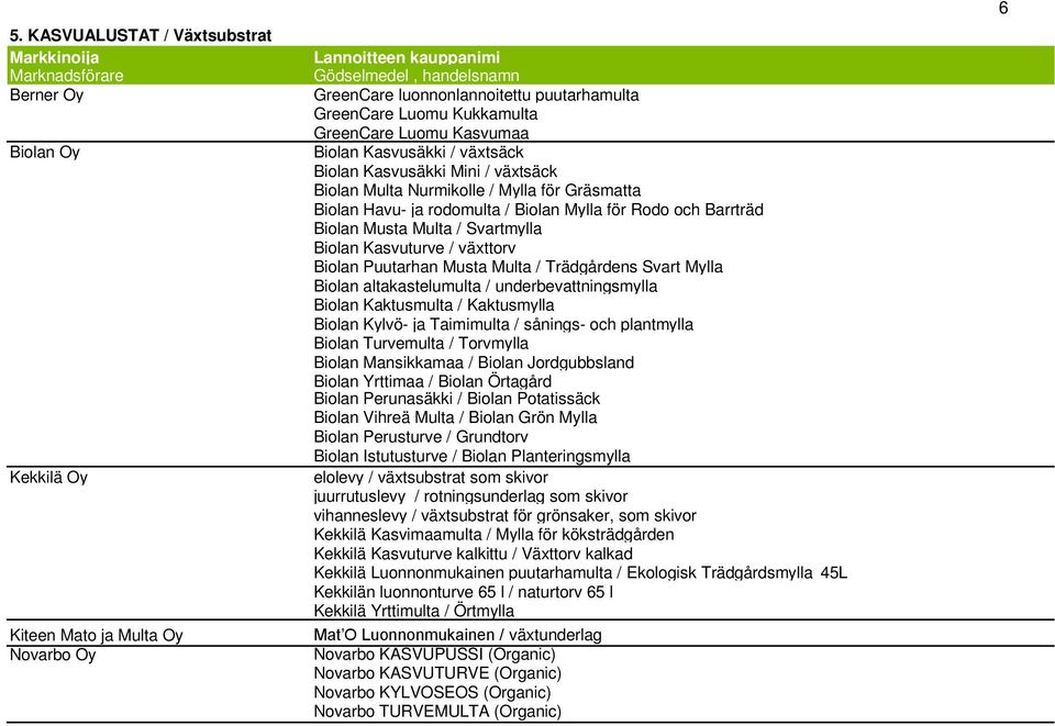 Kasvuturve / växttorv Biolan Puutarhan Musta Multa / Trädgårdens Svart Mylla Biolan altakastelumulta / underbevattningsmylla Biolan Kaktusmulta / Kaktusmylla Biolan Kylvö- ja Taimimulta / sånings-