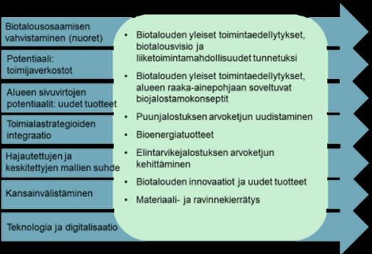 Vipuvarret alkuun Korkean arvolisän biotaloustuotteet Hankkeistus: Water-M, Pohjois-Pohjanmaan biotalousstrategian koordinaatiohanke älykkäitä ratkaisuja biotalouden kehittämiseen, HYÖBI, Bionorth,