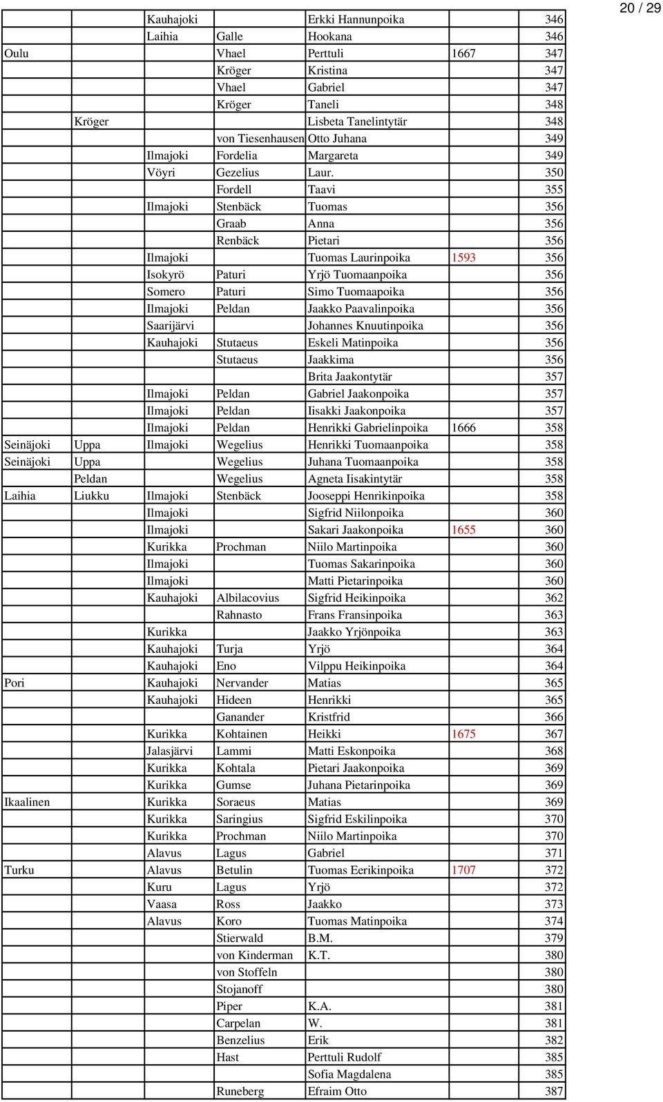 350 Fordell Taavi 355 Ilmajoki Stenbäck Tuomas 356 Graab Anna 356 Renbäck Pietari 356 Ilmajoki Tuomas Laurinpoika 1593 356 Isokyrö Paturi Yrjö Tuomaanpoika 356 Somero Paturi Simo Tuomaapoika 356