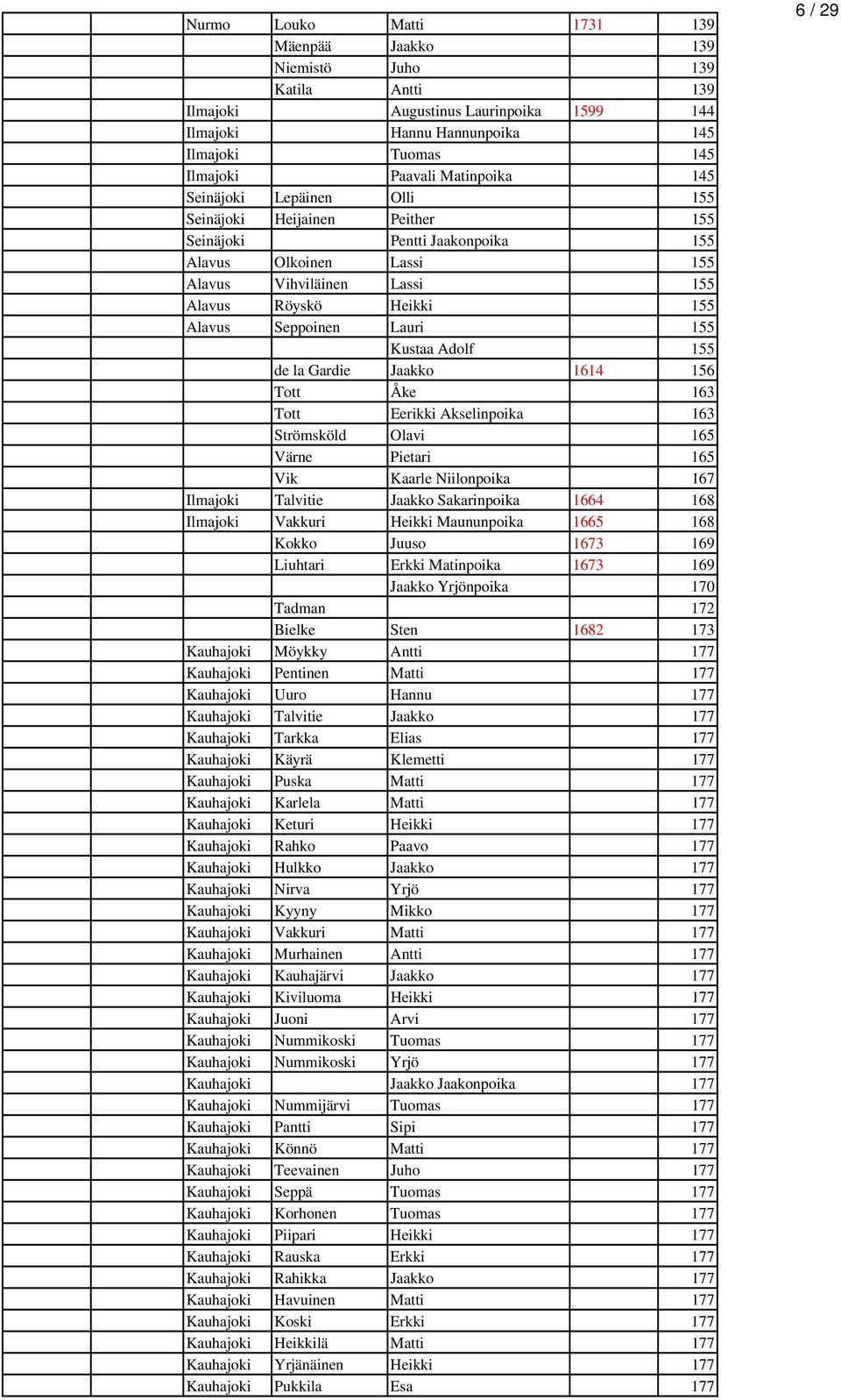 Seppoinen Lauri 155 Kustaa Adolf 155 de la Gardie Jaakko 1614 156 Tott Åke 163 Tott Eerikki Akselinpoika 163 Strömsköld Olavi 165 Värne Pietari 165 Vik Kaarle Niilonpoika 167 Ilmajoki Talvitie Jaakko