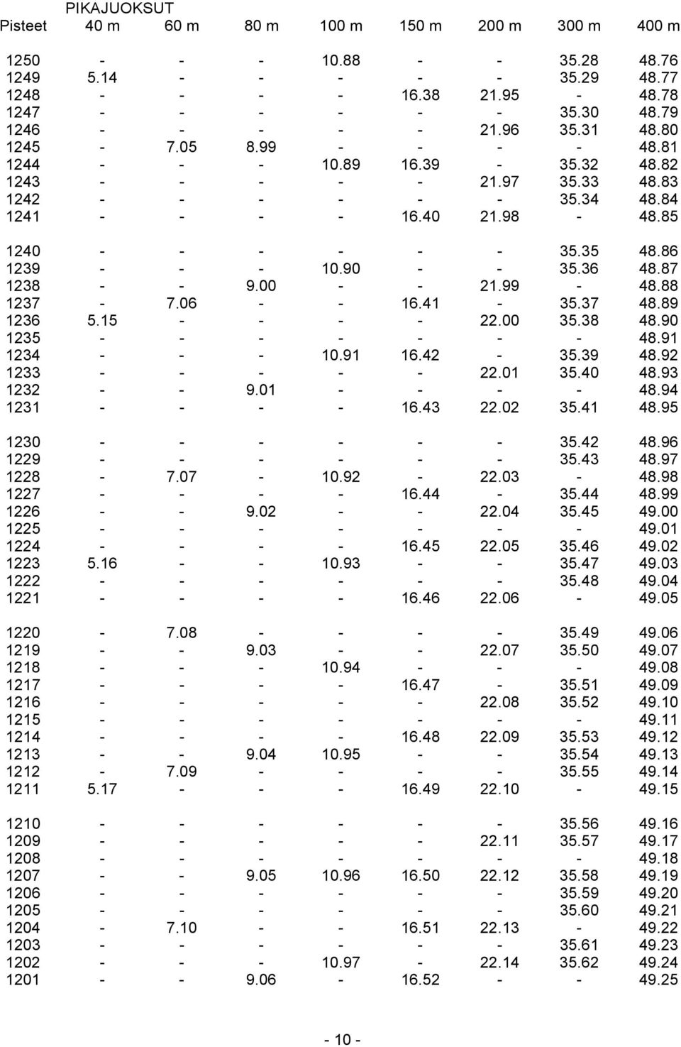 85 1240 - - - - - - 35.35 48.86 1239 - - - 10.90 - - 35.36 48.87 1238 - - 9.00 - - 21.99-48.88 1237-7.06 - - 16.41-35.37 48.89 1236 5.15 - - - - 22.00 35.38 48.90 1235 - - - - - - - 48.