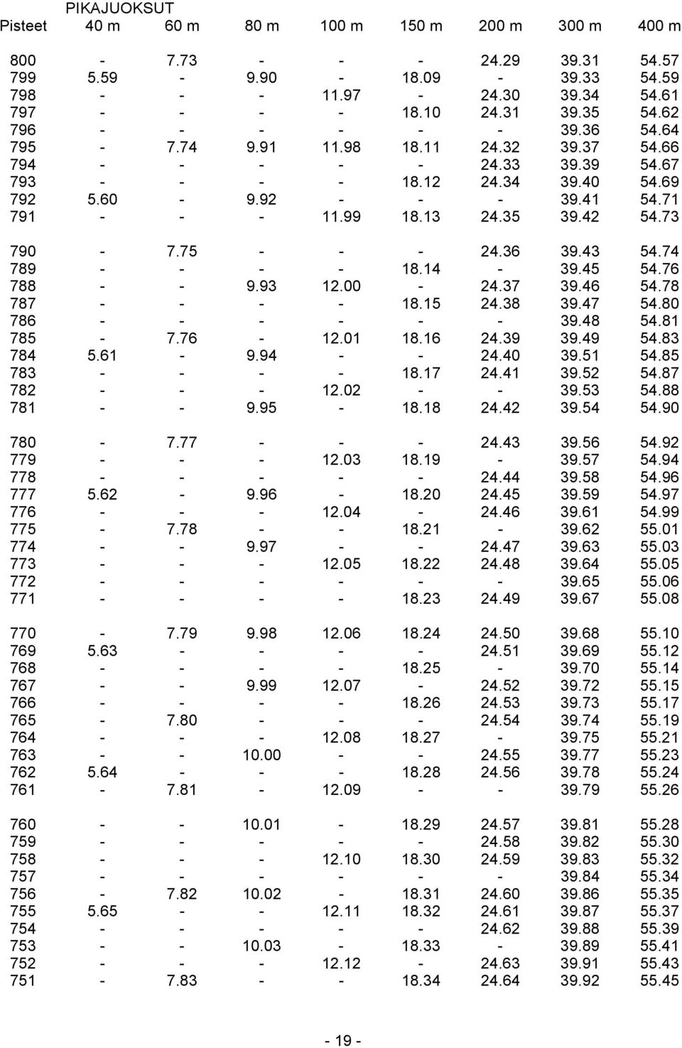 35 39.42 54.73 790-7.75 - - - 24.36 39.43 54.74 789 - - - - 18.14-39.45 54.76 788 - - 9.93 12.00-24.37 39.46 54.78 787 - - - - 18.15 24.38 39.47 54.80 786 - - - - - - 39.48 54.81 785-7.76-12.01 18.