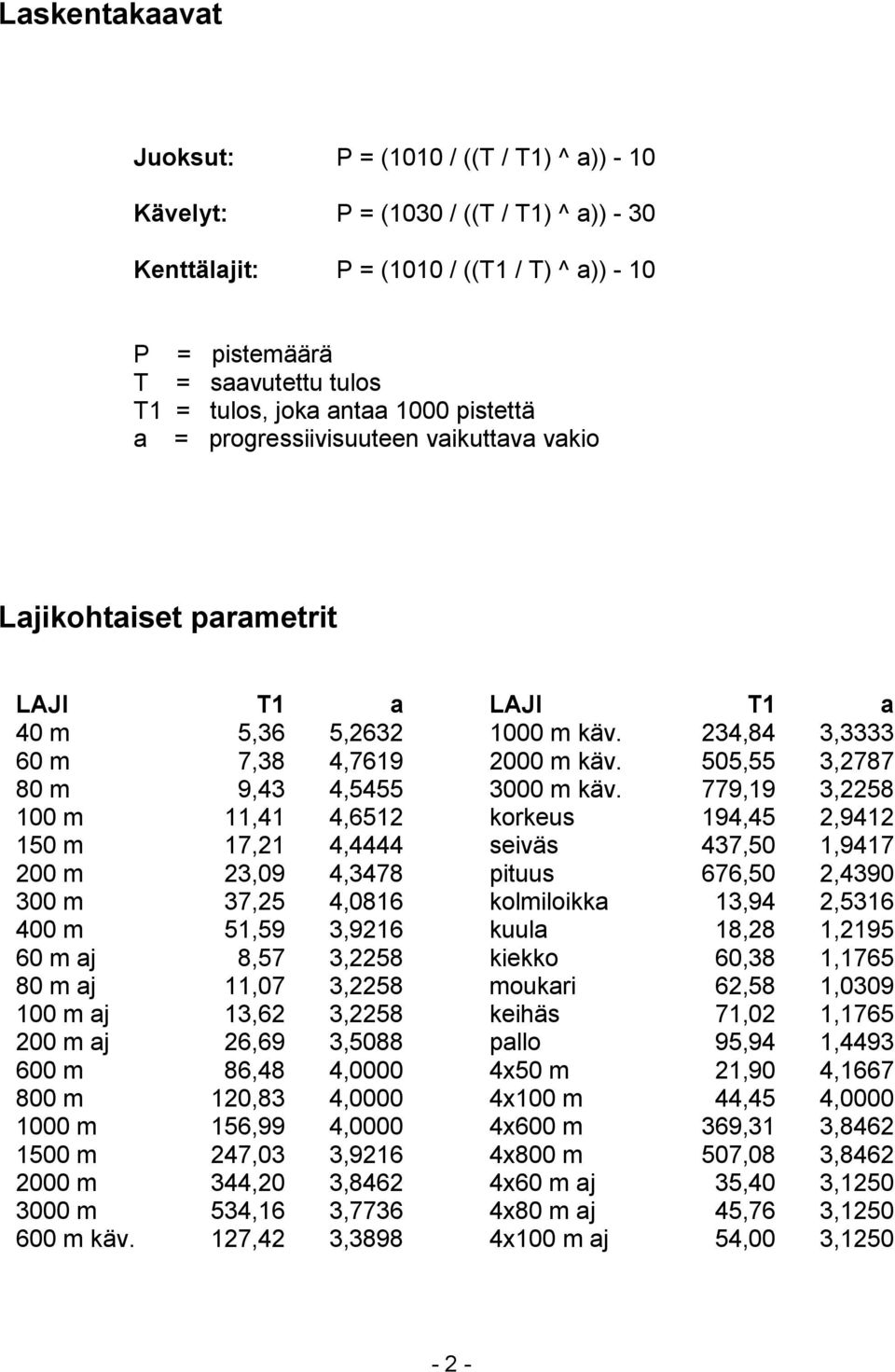 505,55 3,2787 80 m 9,43 4,5455 3000 m käv.