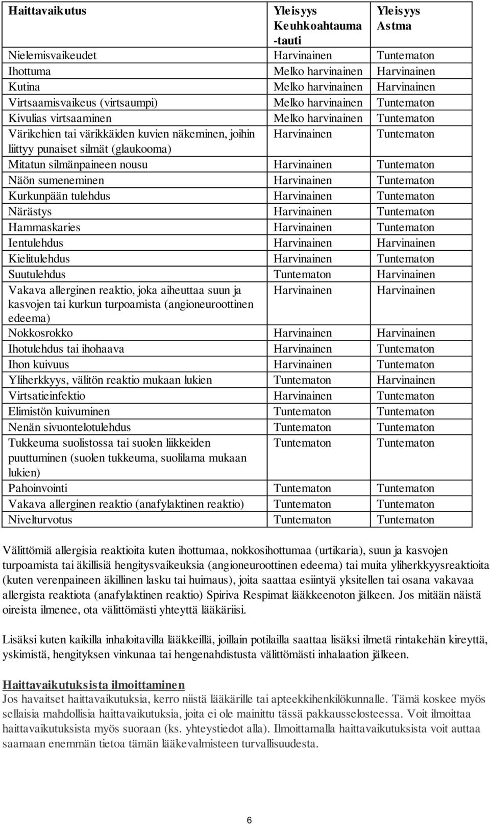 (glaukooma) Mitatun silmänpaineen nousu Harvinainen Tuntematon Näön sumeneminen Harvinainen Tuntematon Kurkunpään tulehdus Harvinainen Tuntematon Närästys Harvinainen Tuntematon Hammaskaries