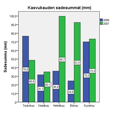 28 Kuvio 7.