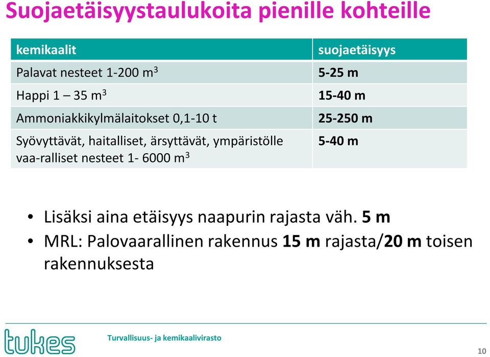 vaa-ralliset nesteet 1-6000 m 3 suojaetäisyys 5-25 m 15-40 m 25-250 m 5-40 m Lisäksi aina