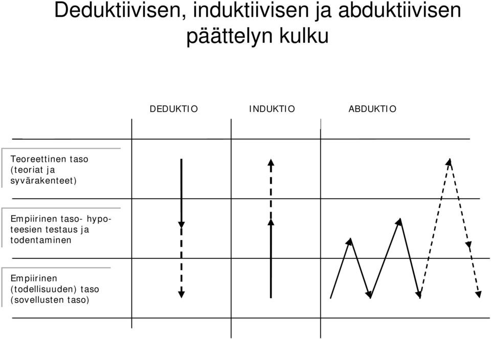 ja syvärakenteet) Empiirinen taso- hypoteesien testaus ja