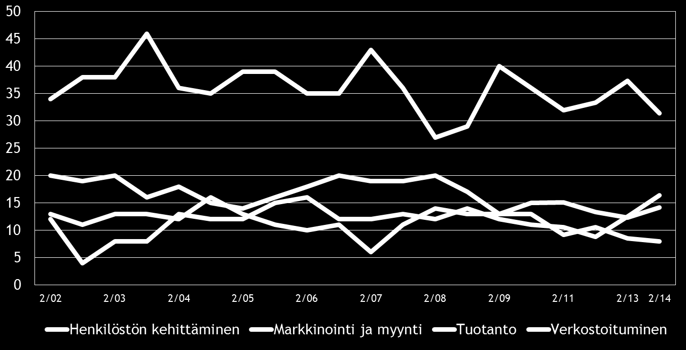 12 Pk-yritysbarometri, syksy 2014 5. PK-YRITYSTEN KEHITTÄMISTARPEET Taulukko 5.