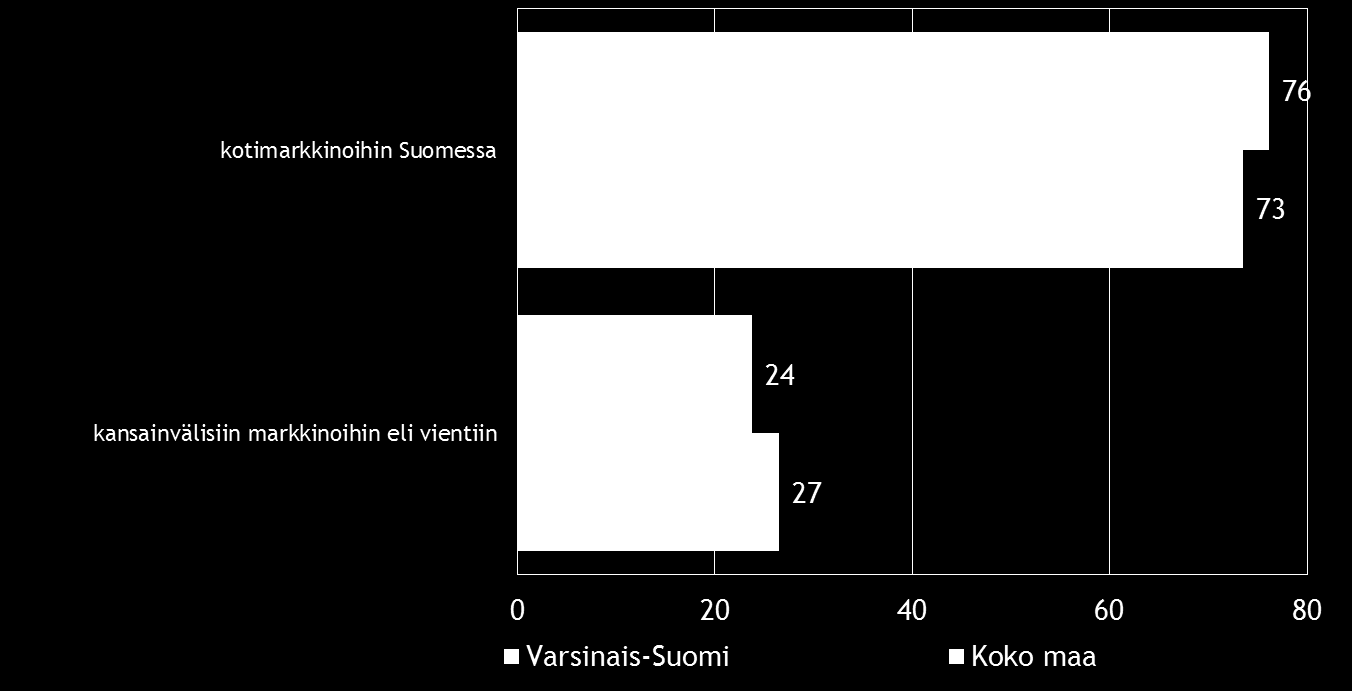Pk-yritysbarometri, syksy 2014 21 Sekä koko maassa että alueella toimivat pk-yritykset hakevat