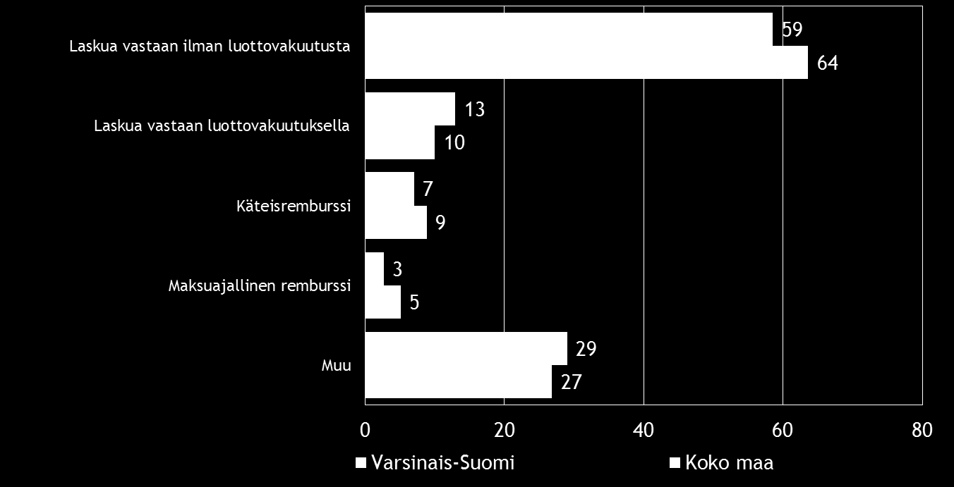 Pk-yritysbarometri, syksy 2014 25 Koko maassa 14 %:lla ja alueella 13 %:lla pk-yrityksistä on suoraa vientitoimintaa.
